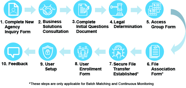 DNP Onboarding Diagram