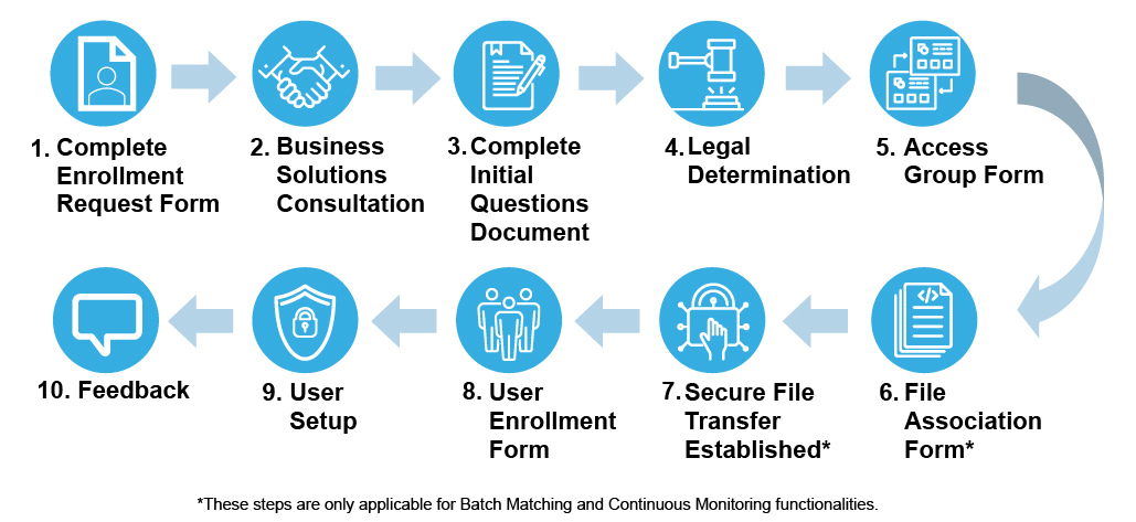 DNP Onboarding Diagram