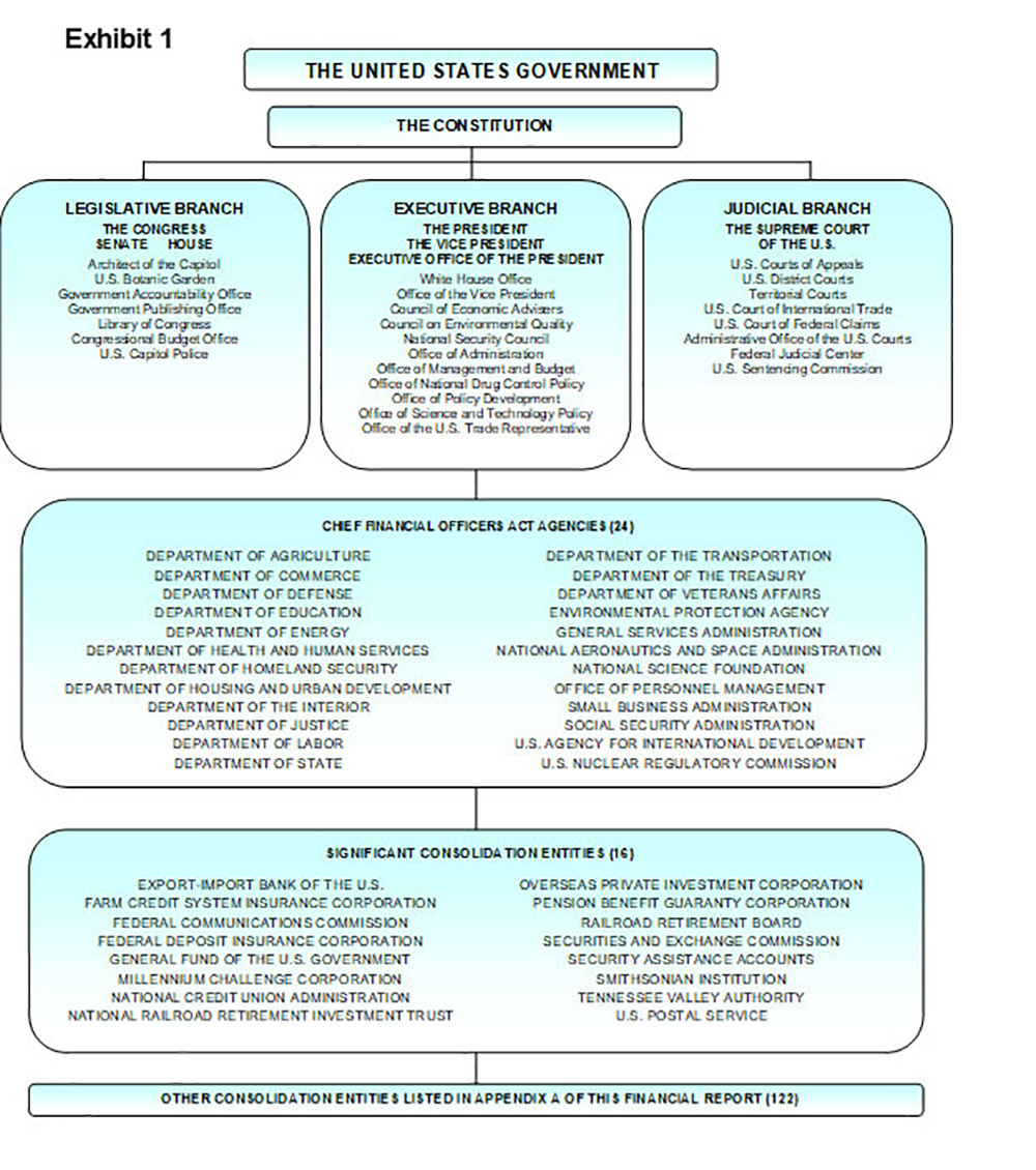 Exhibit 1 - Overview of how the United States Government is organized