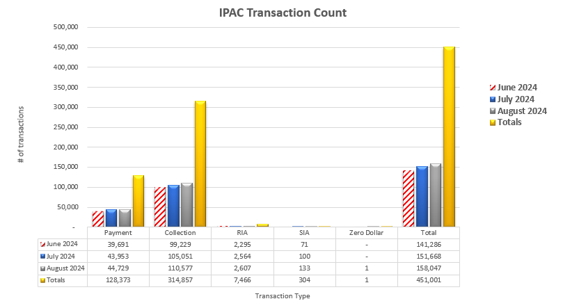 IPAC Transaction Count June 2024 through August 2024