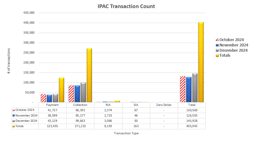 IPAC Transaction Count October 2024 through December 2024