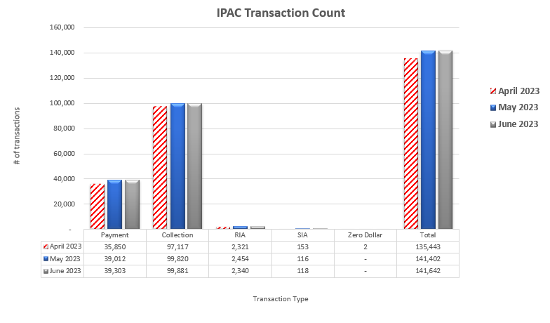 IPAC Transaction Count April 2023 through June 2023