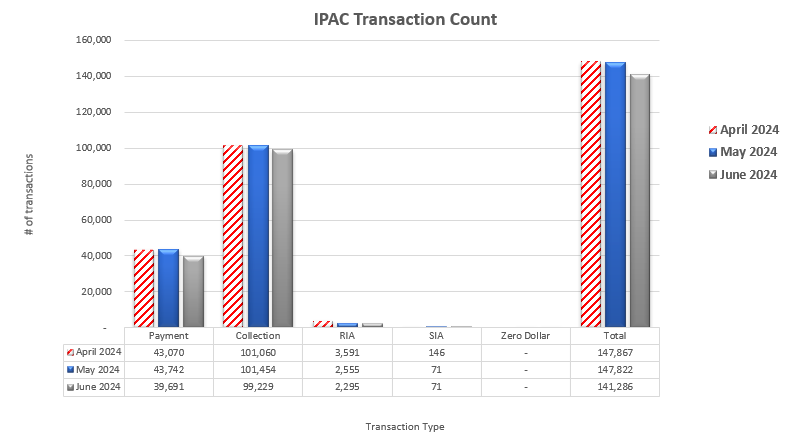 IPAC Transaction Count April 2024 through June 2024