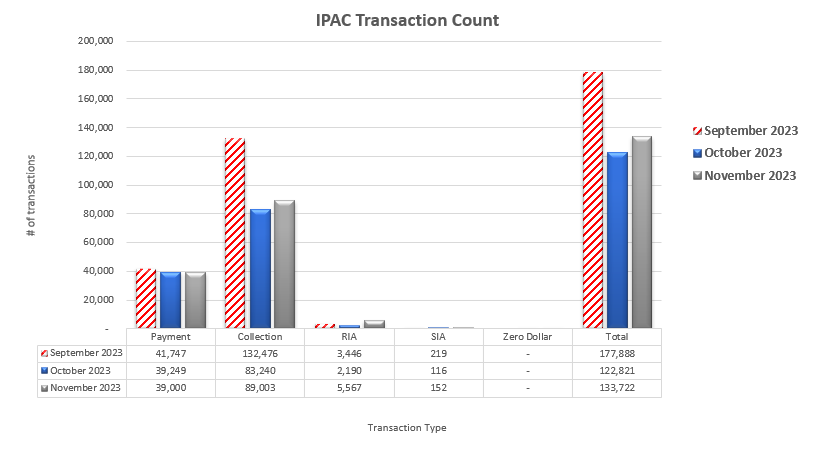 IPAC Transaction Count September 2023 through November 2023