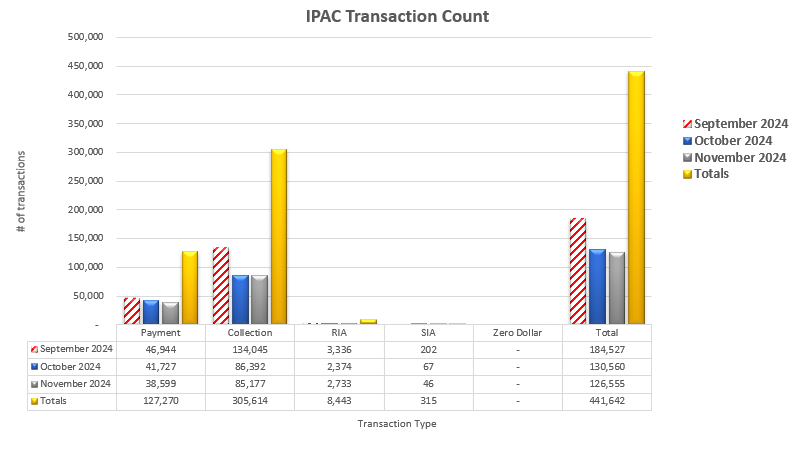 IPAC Transaction Count September 2024 through November 2024