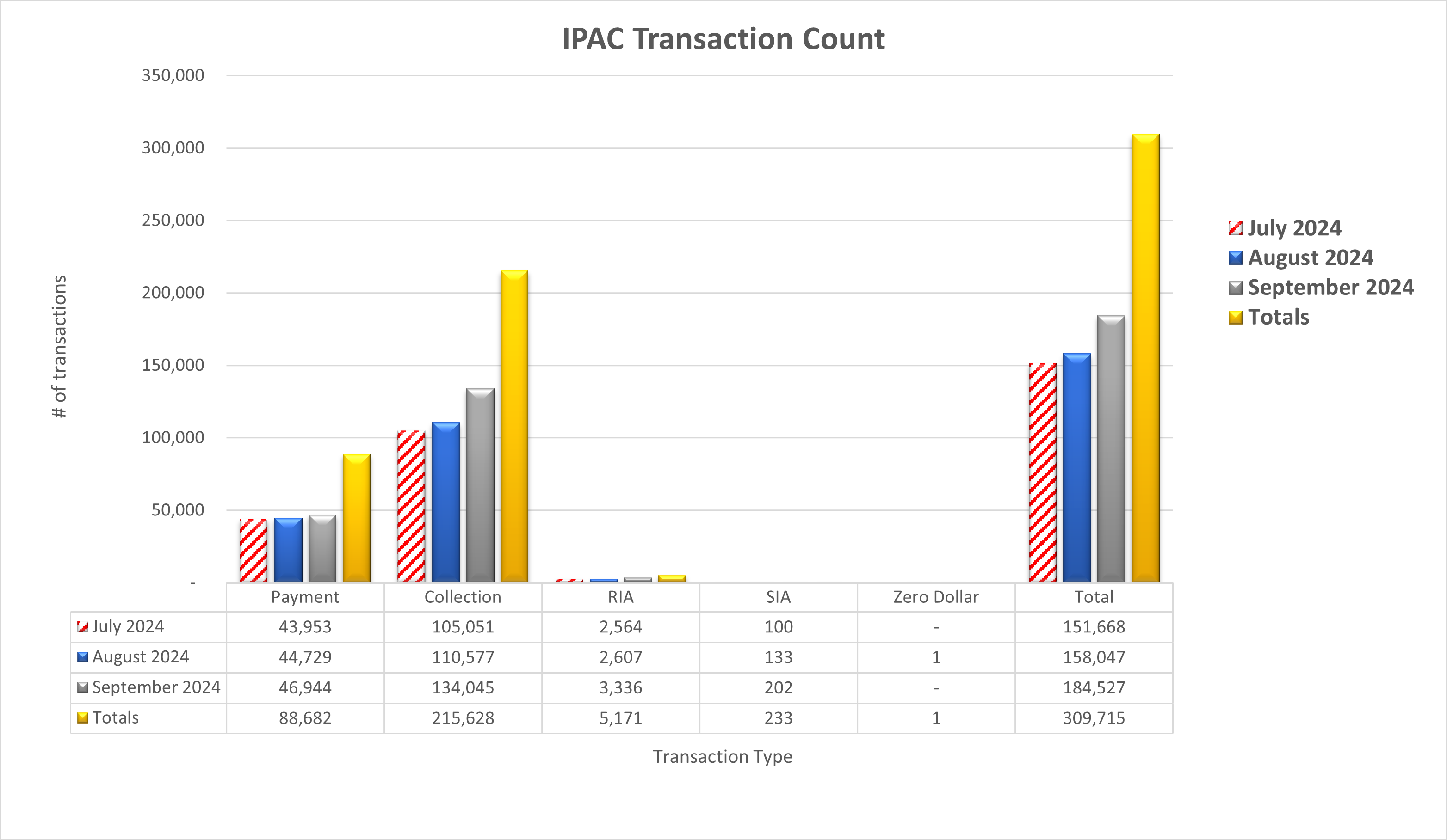 IPAC Transaction Count July 2024 through September 2024