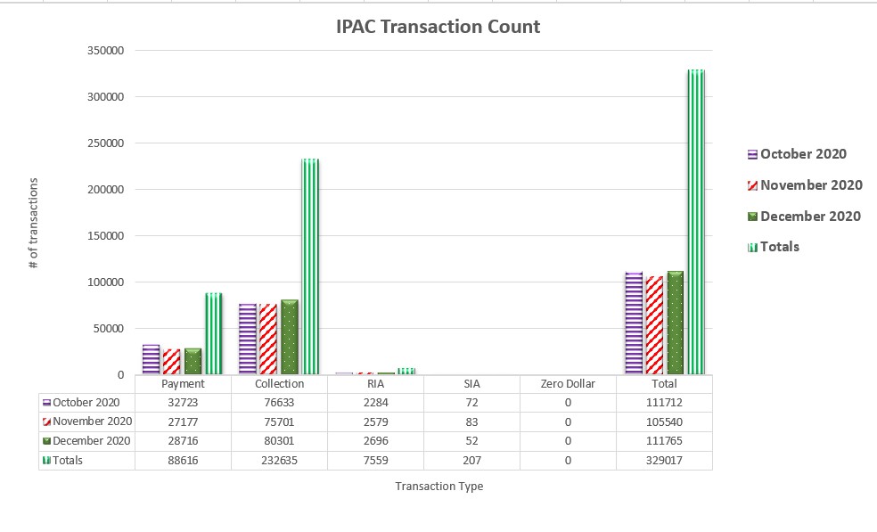 IPAC Transaction Count December 2020 through December 2020