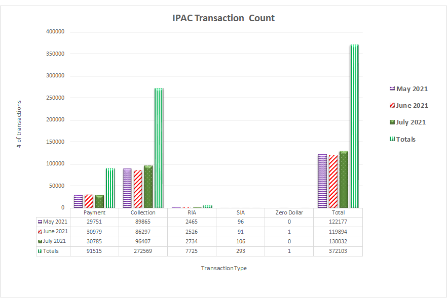 IPAC Transaction Count May 2021 through July 2021