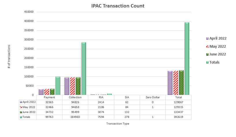 IPAC Transaction Count April 2022 through June 2022