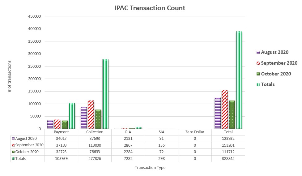 IPAC Transaction Count June 2020 through August 2020