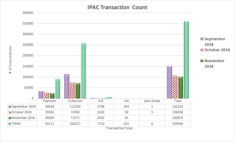 IPAC Transaction Count September 2018 through November 2018